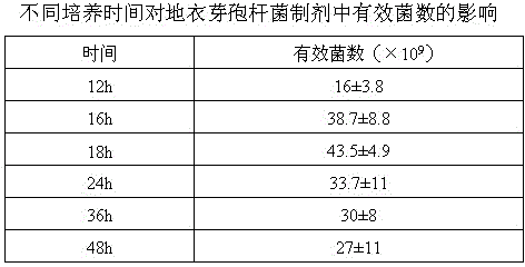 Method for production of bacillus licheniformis preparation by utilizing ethanol industrial yellow water