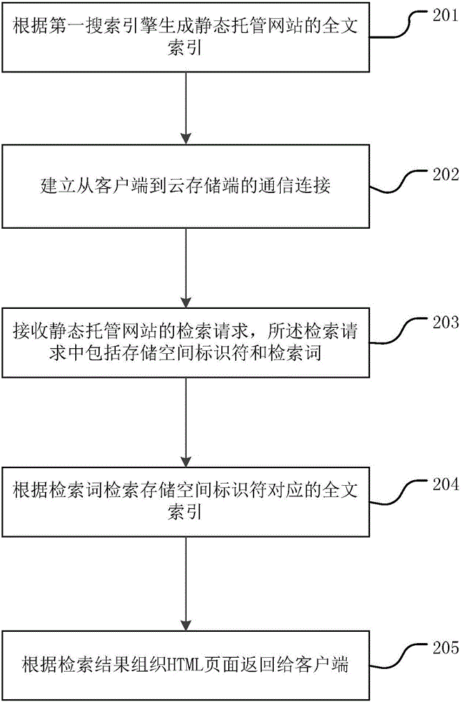 Management method for static hosting web site and management system