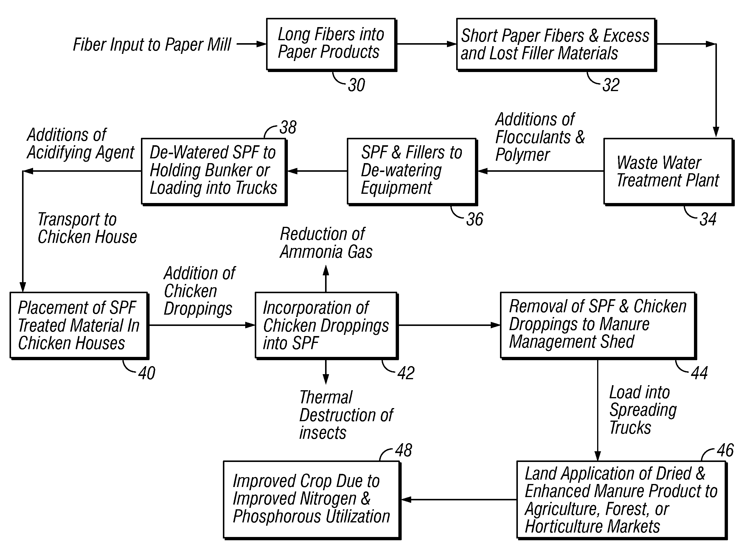 Method of treating waste from a chicken house using short paper fibers