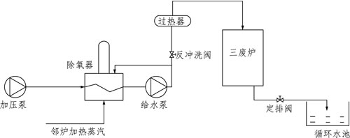 Steady-pressure energy-saving backwashing method for heating surface of three-waste furnace