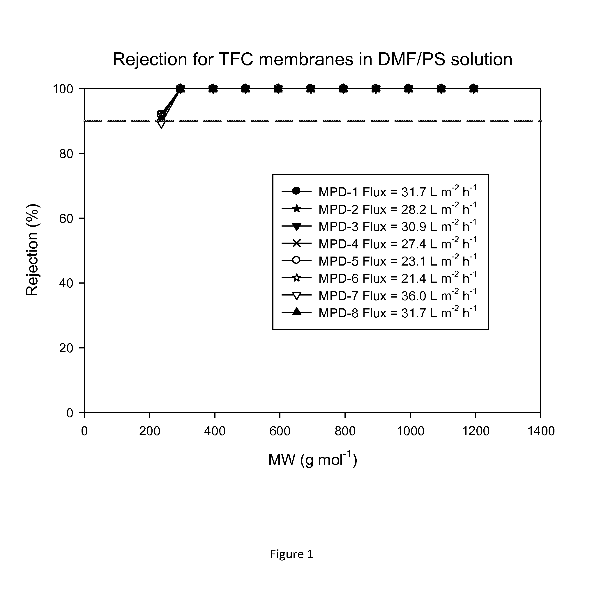 Solvent resistant polyamide nanofiltration membranes