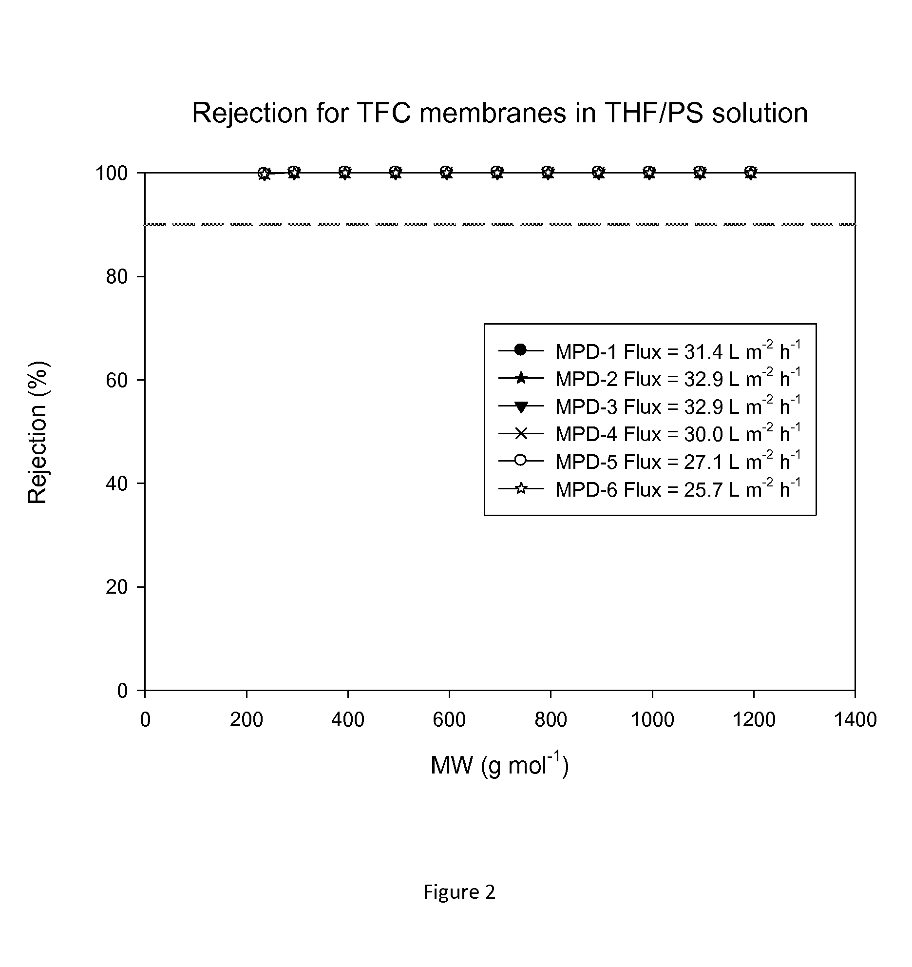 Solvent resistant polyamide nanofiltration membranes