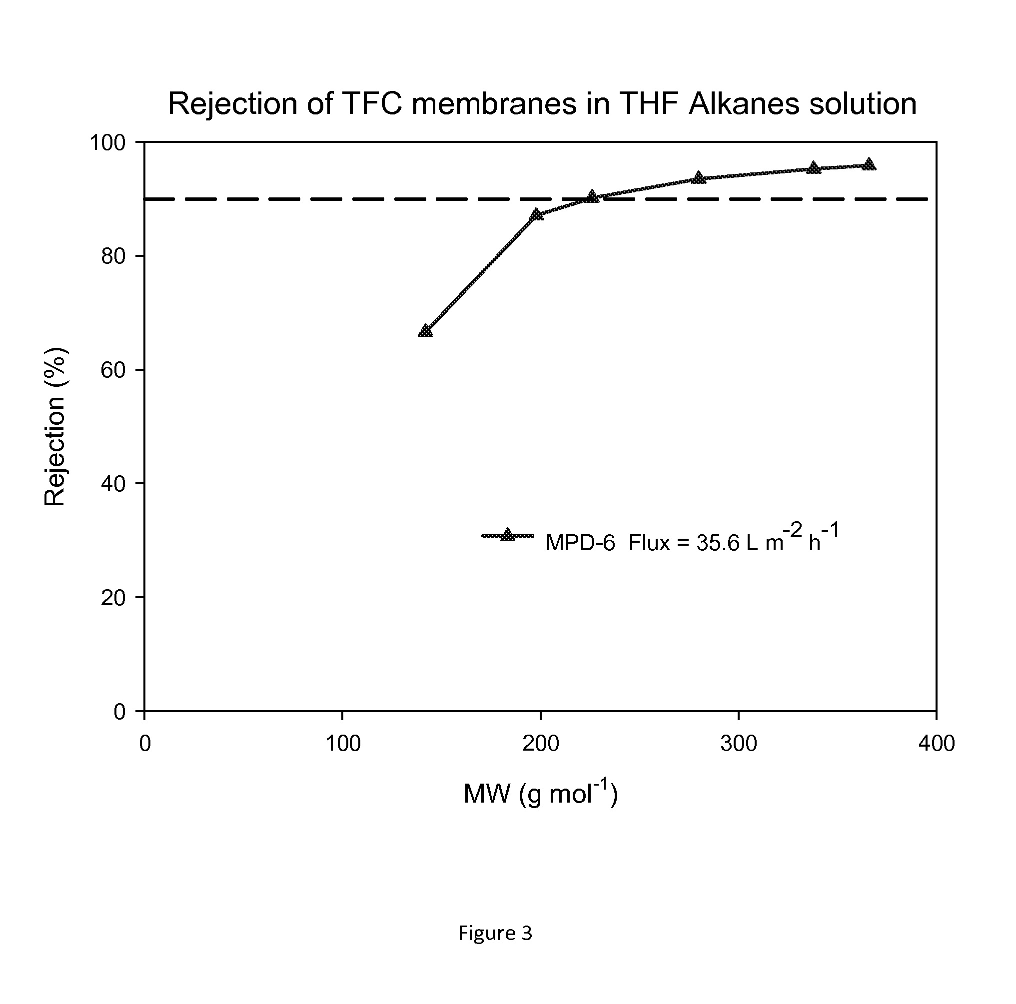 Solvent resistant polyamide nanofiltration membranes