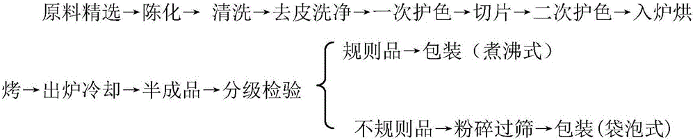 Color protection method for arctium lappa root tea