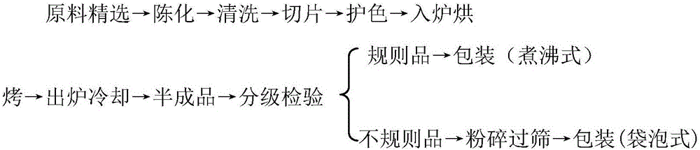 Color protection method for arctium lappa root tea