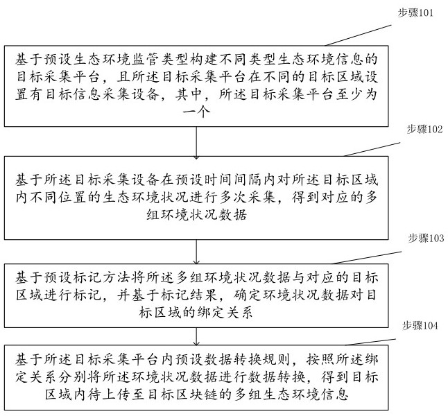 Blockchain-based ecological environment supervision method and system