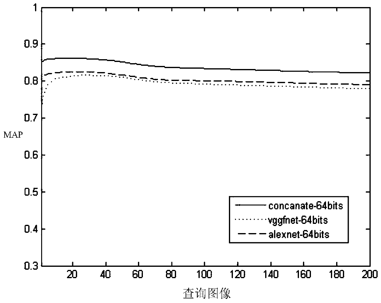 A construction method of image hash index based on deep learning