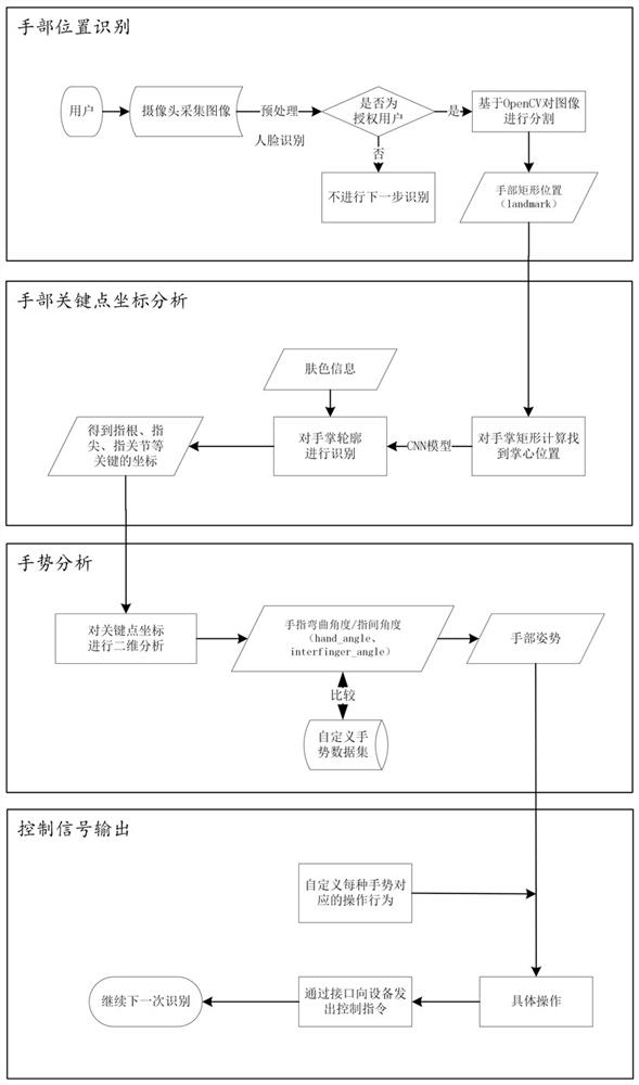 Intelligent device gesture recognition control method based on image recognition