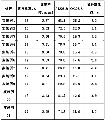 Aluminum oxide-chromic oxide refractory product and preparation method thereof