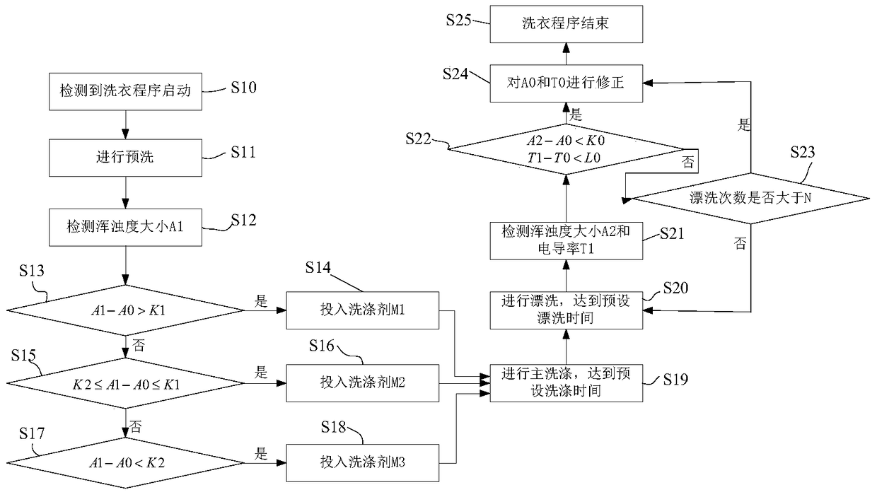 Washing machine and control method thereof