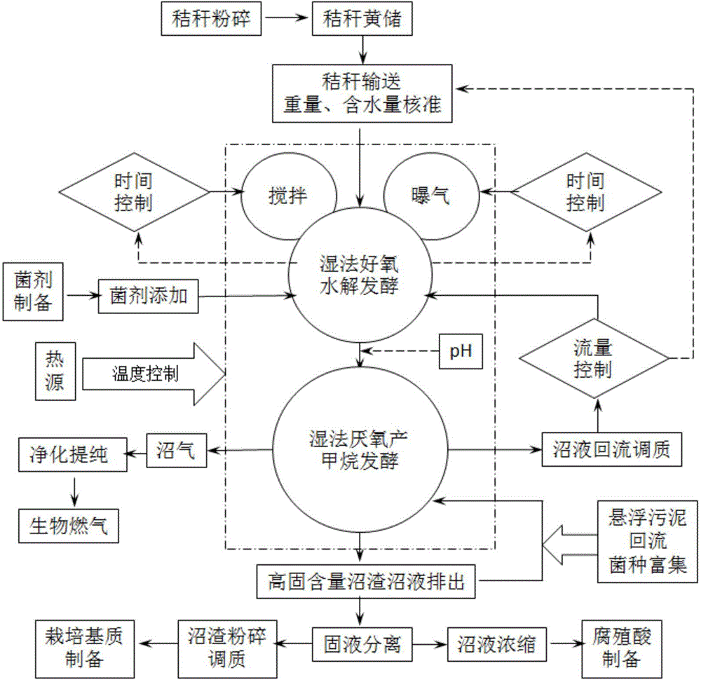 Aerobiotic and anaerobic coupled two-phase fermentation marsh gas generation process method