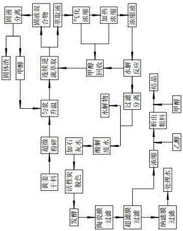 Process for producing saponin and rhamnose from turmeric