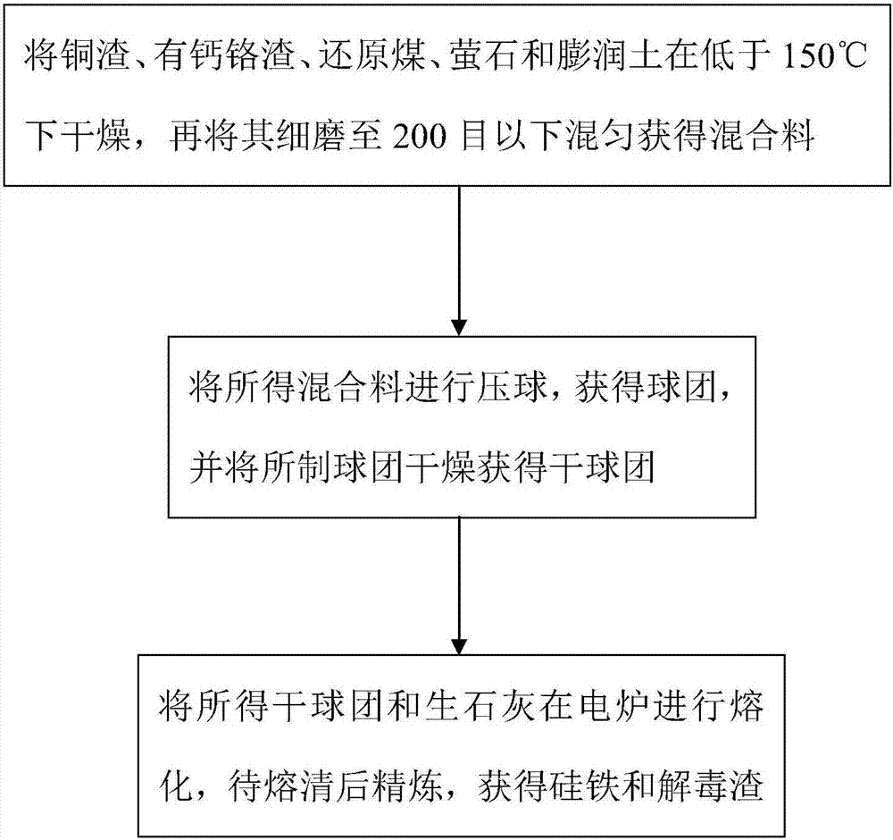 A method for joint treatment of copper slag and chromium slag