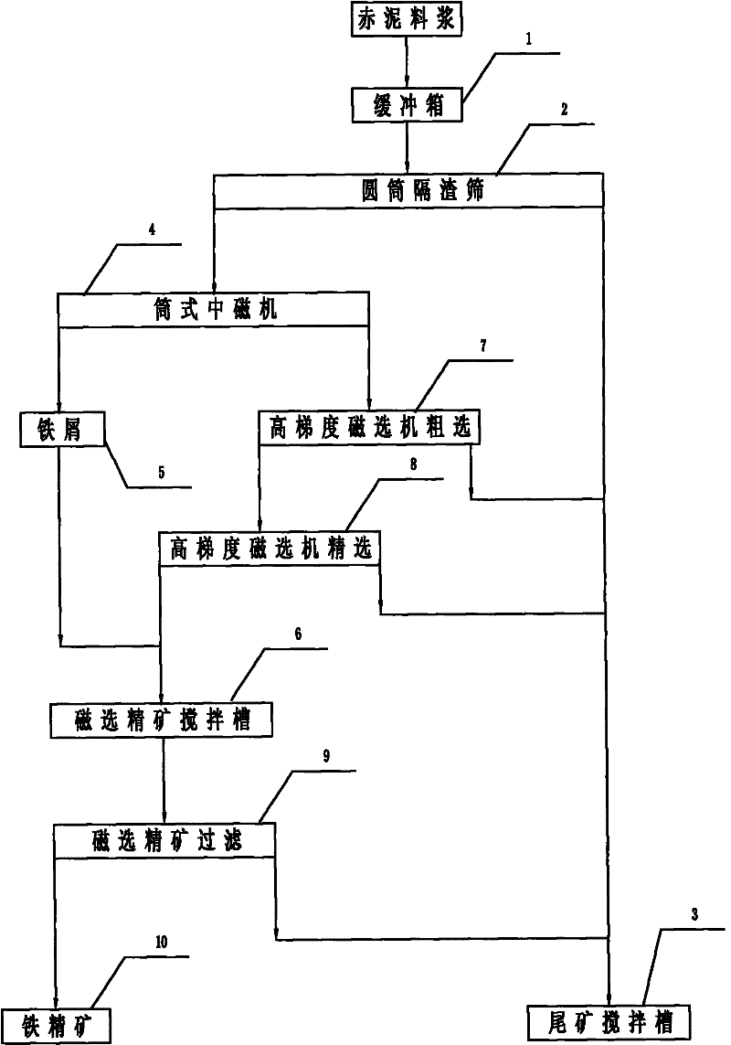 Method for recovering iron concentrates from alumina red mud