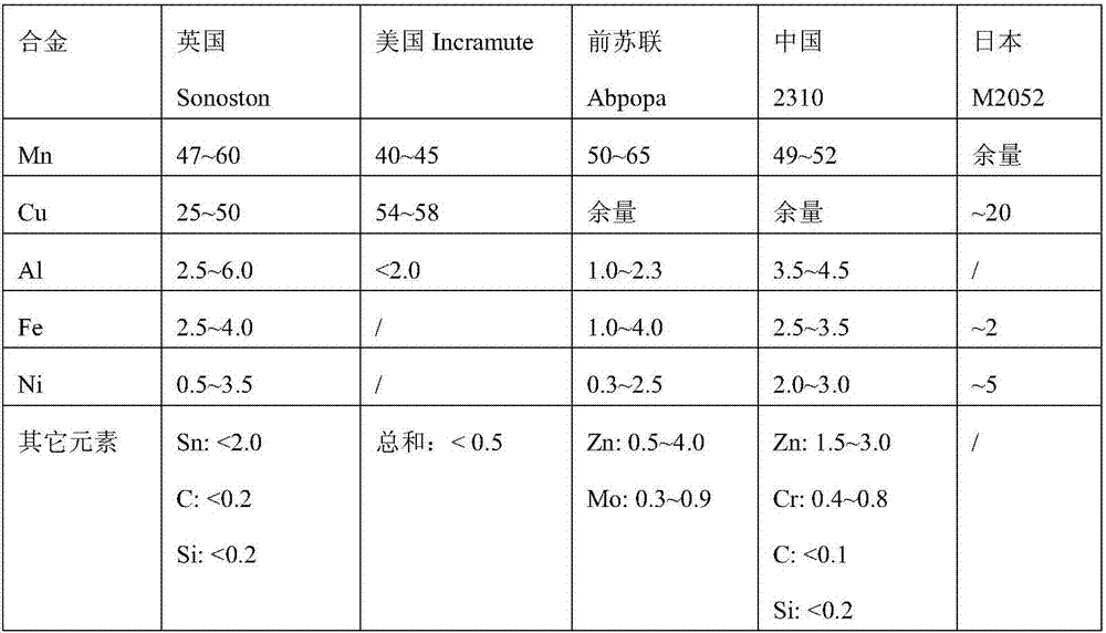 The Method of Improving the Properties of Manganese Copper Damping Sintered Alloy Using Ferrous Oxalate