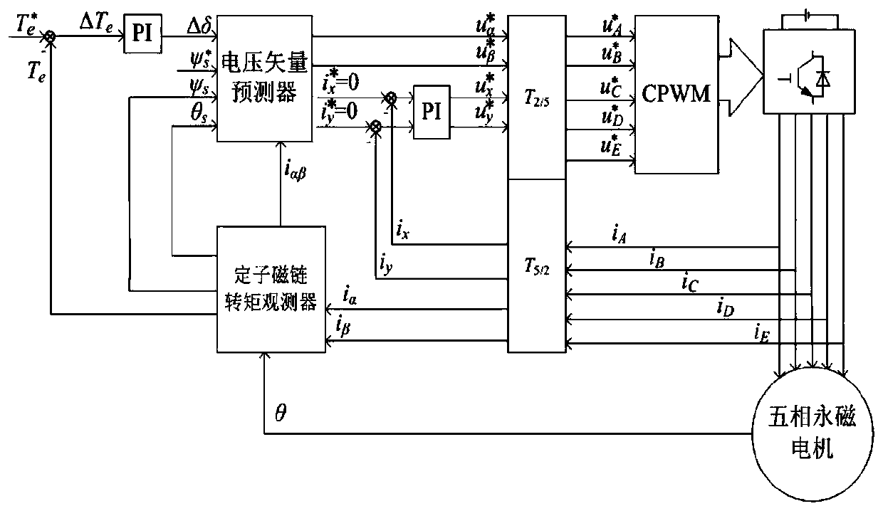 One-phase short-circuit fault-tolerant direct torque control method for five-phase permanent magnet motor