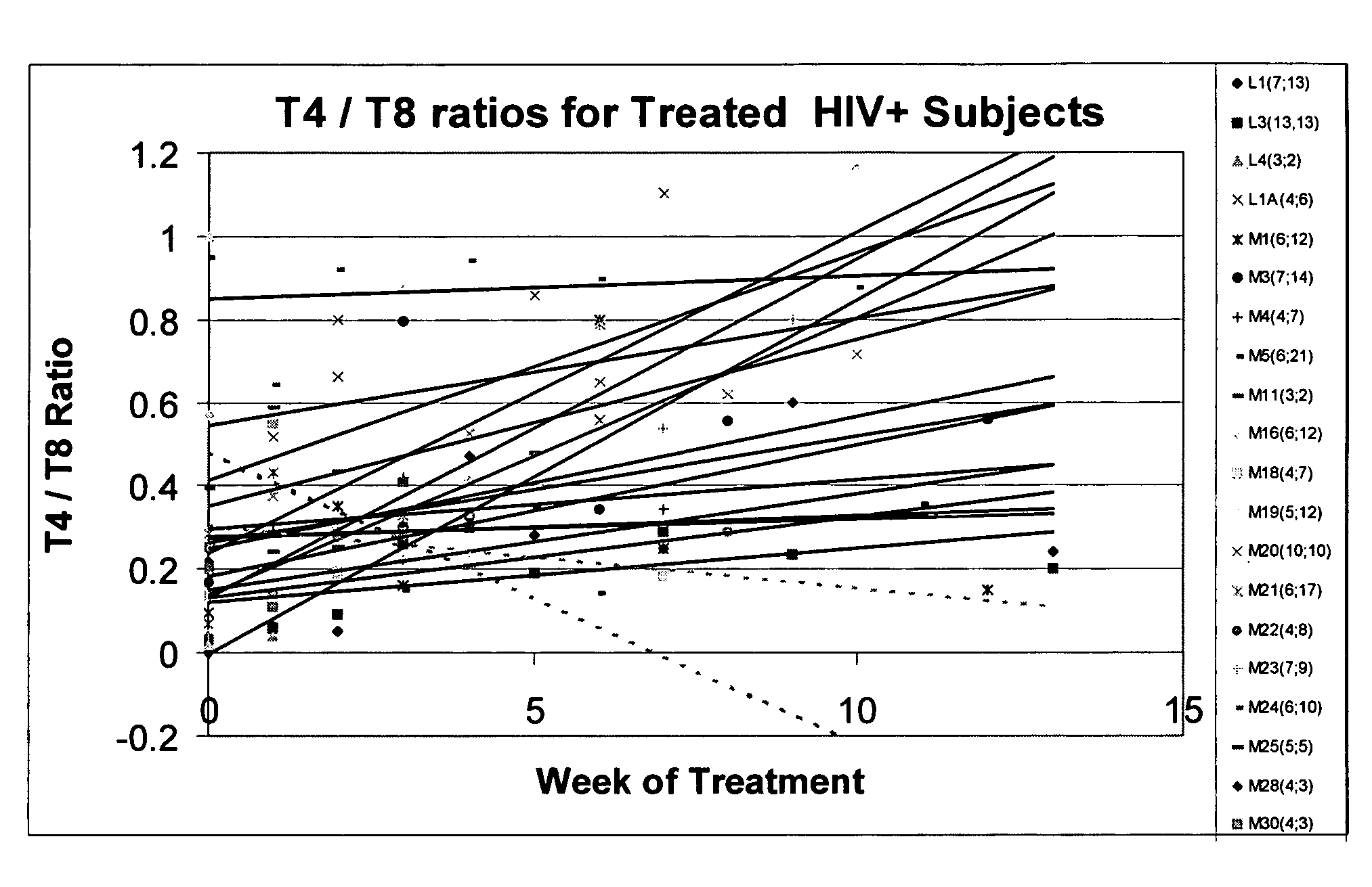 Modified venom and venom components as anti-retroviral agents