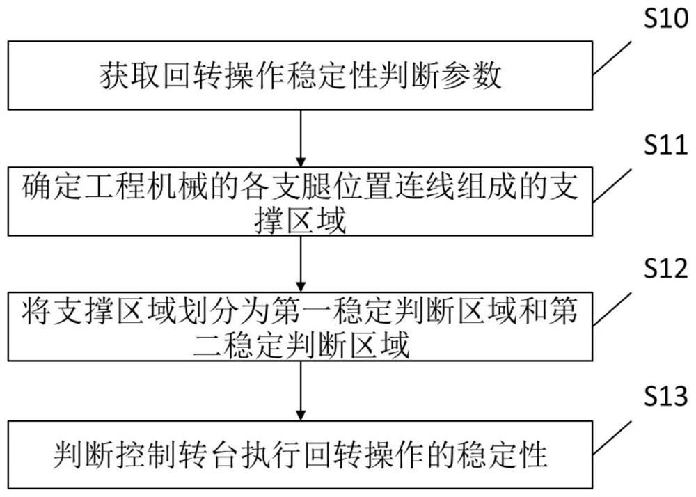 Method and device for judging the stability of slewing operation and construction machinery