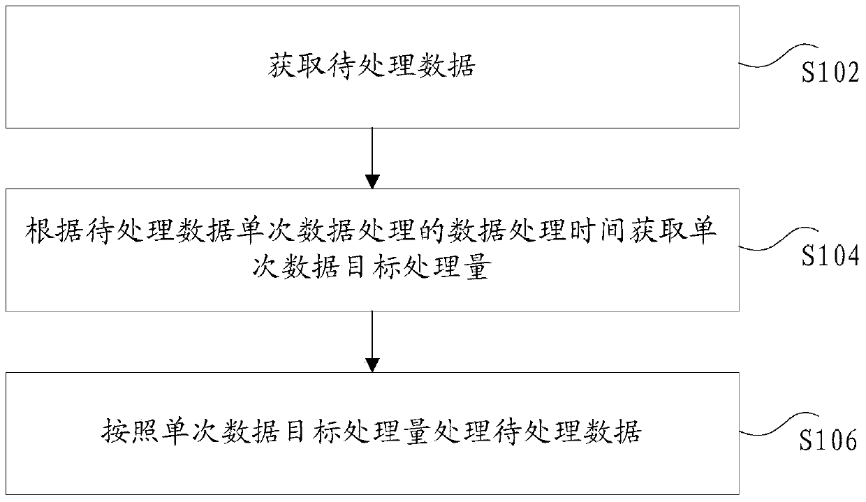 Data processing method and device