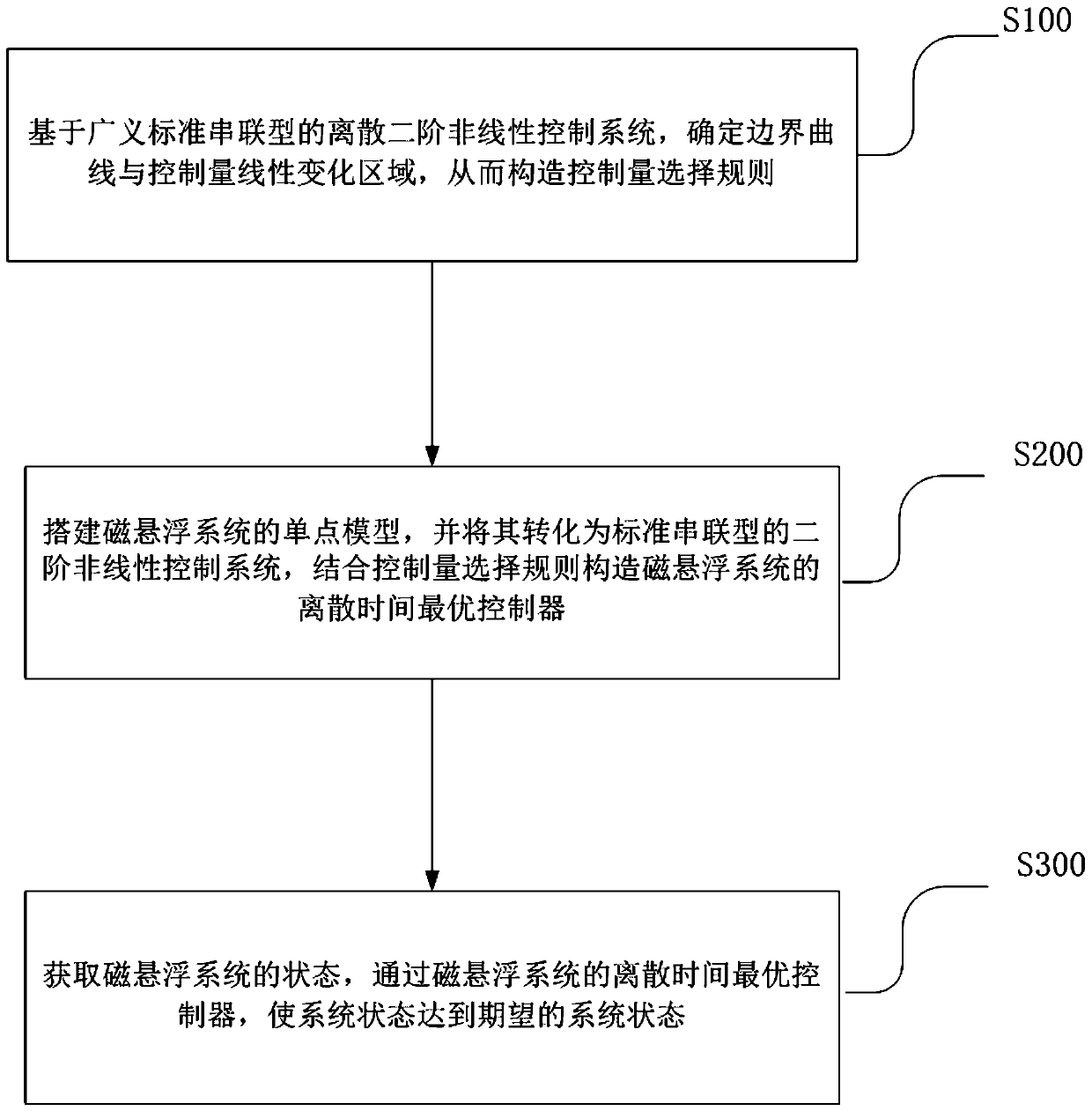 Discrete time optimal control method and device for magnetic levitation system