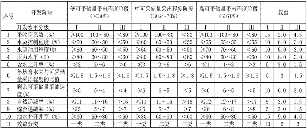 Petroleum reservoir exploitation effect evaluation method