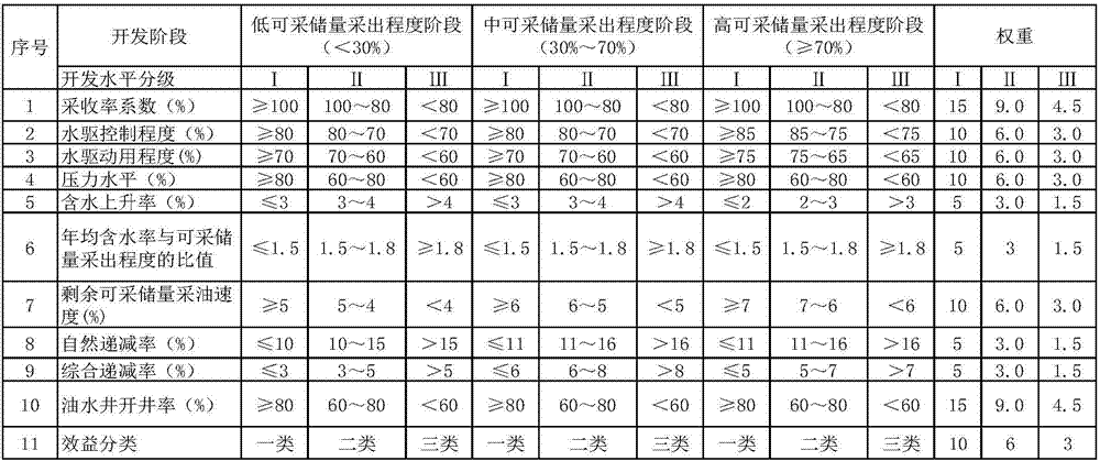 Petroleum reservoir exploitation effect evaluation method