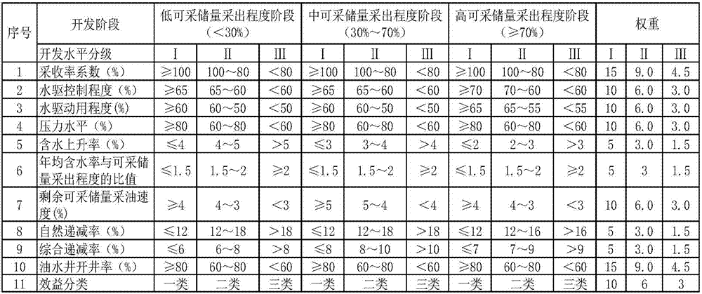 Petroleum reservoir exploitation effect evaluation method