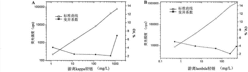 Novel detection method and kit for synchronously detecting concentration of free kappa light chain and free lambda light chain