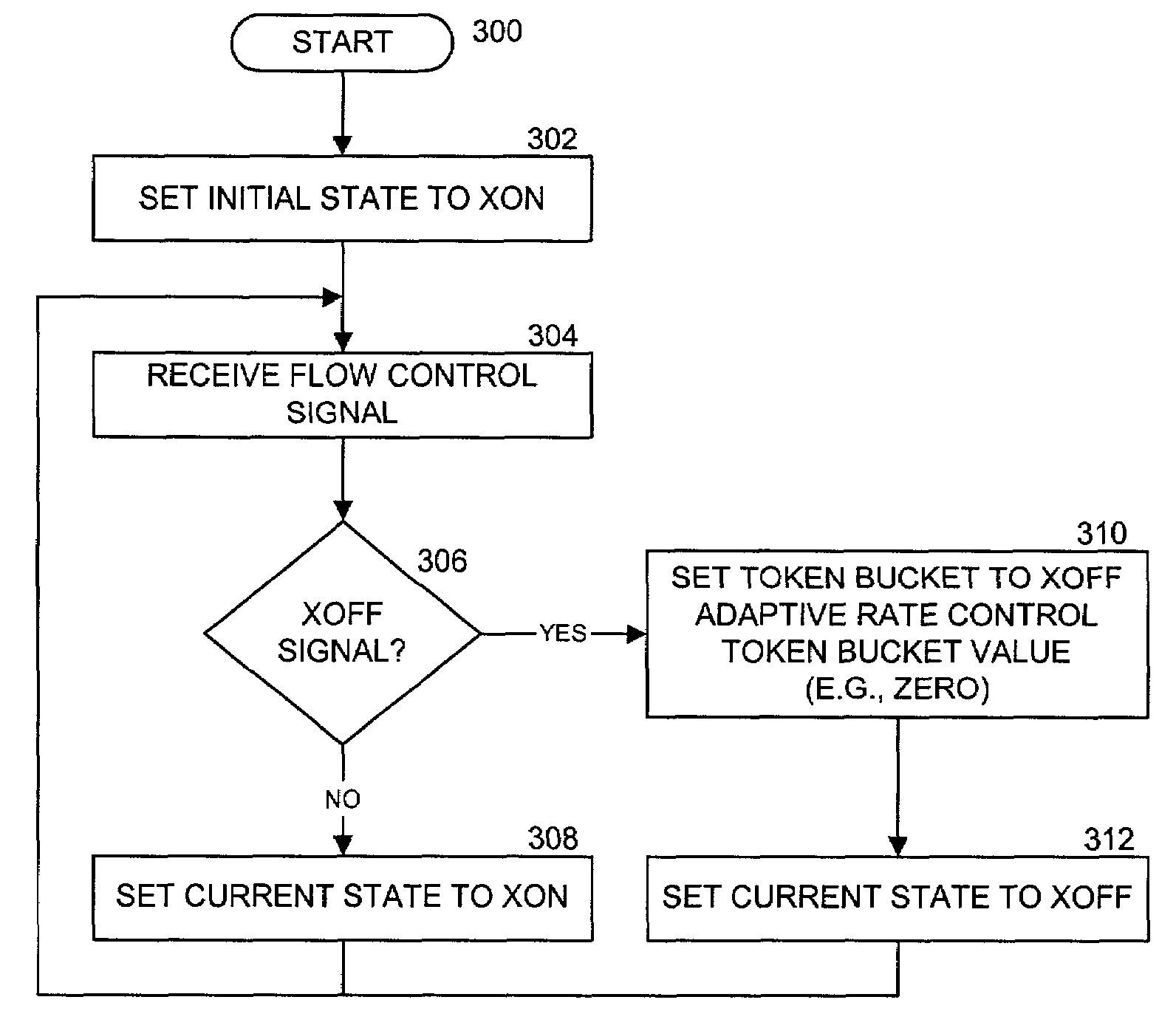 Method and apparatus for an adaptive rate control mechanism reactive to flow control messages in a packet switching system