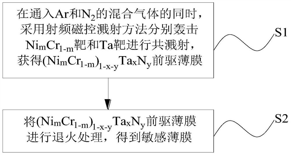 Sensitive thin film in thin film pressure sensor and its manufacturing method and application