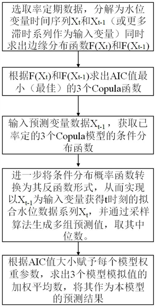 Combined riverway water level forecasting method based on high-dimensional probability distribution function