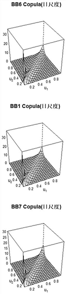 Combined riverway water level forecasting method based on high-dimensional probability distribution function