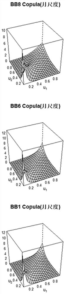 Combined riverway water level forecasting method based on high-dimensional probability distribution function