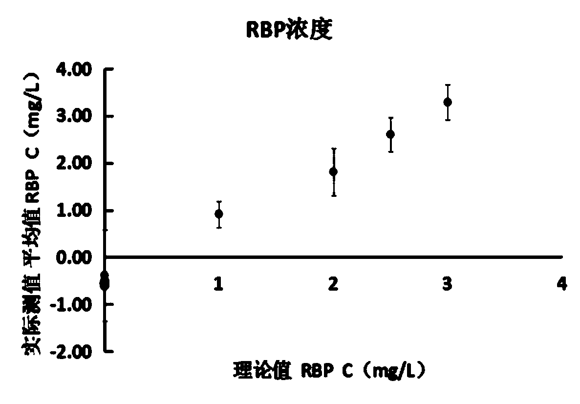 Single particle size based reagent kit capable of simultaneously detecting retionl binding protein in blood serum and urine samples