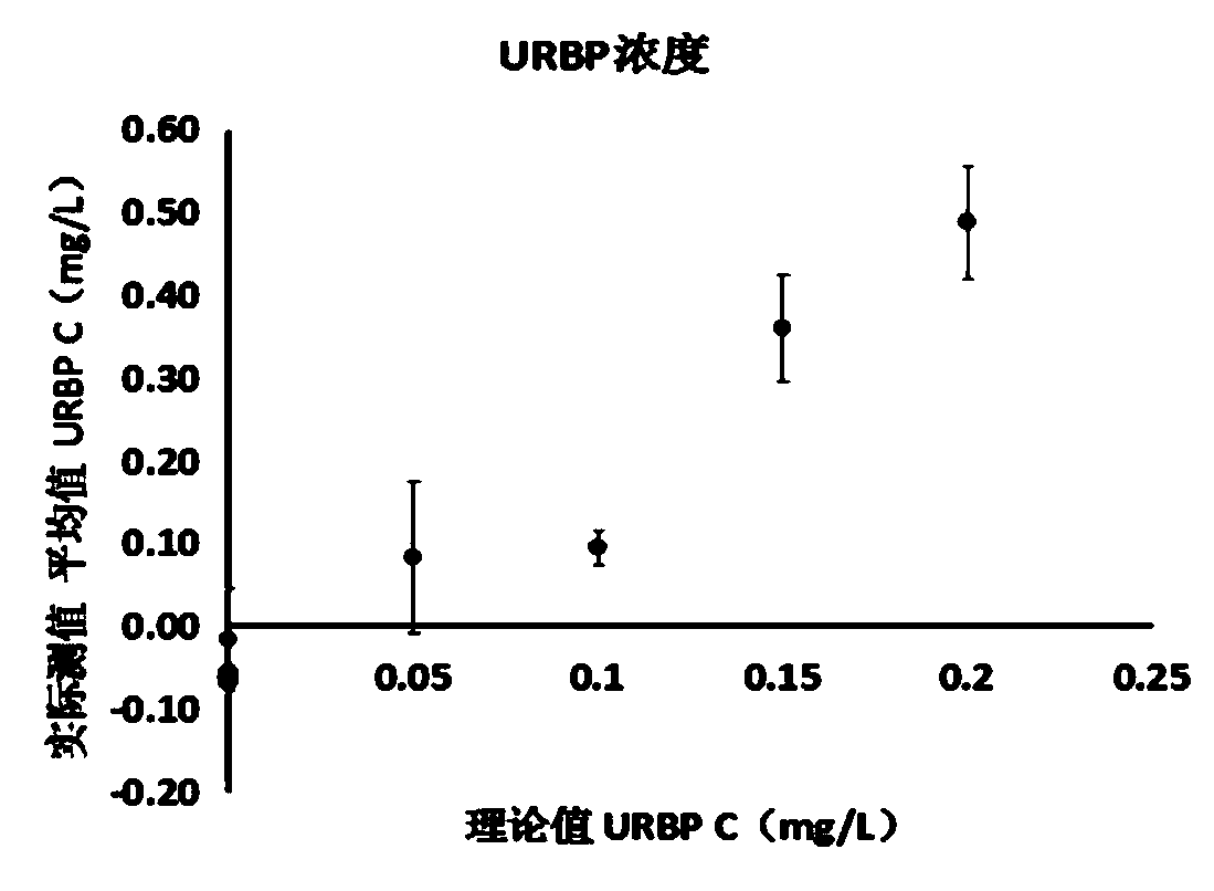 Single particle size based reagent kit capable of simultaneously detecting retionl binding protein in blood serum and urine samples