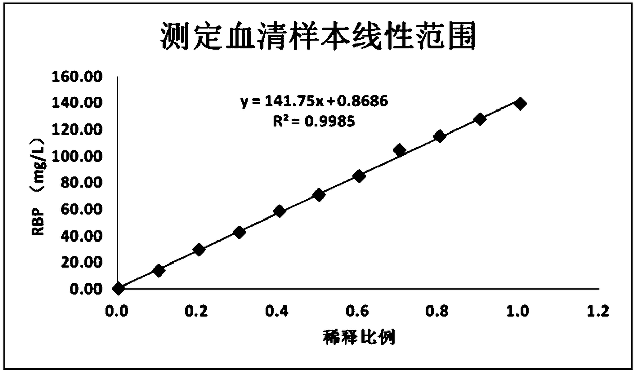 Single particle size based reagent kit capable of simultaneously detecting retionl binding protein in blood serum and urine samples