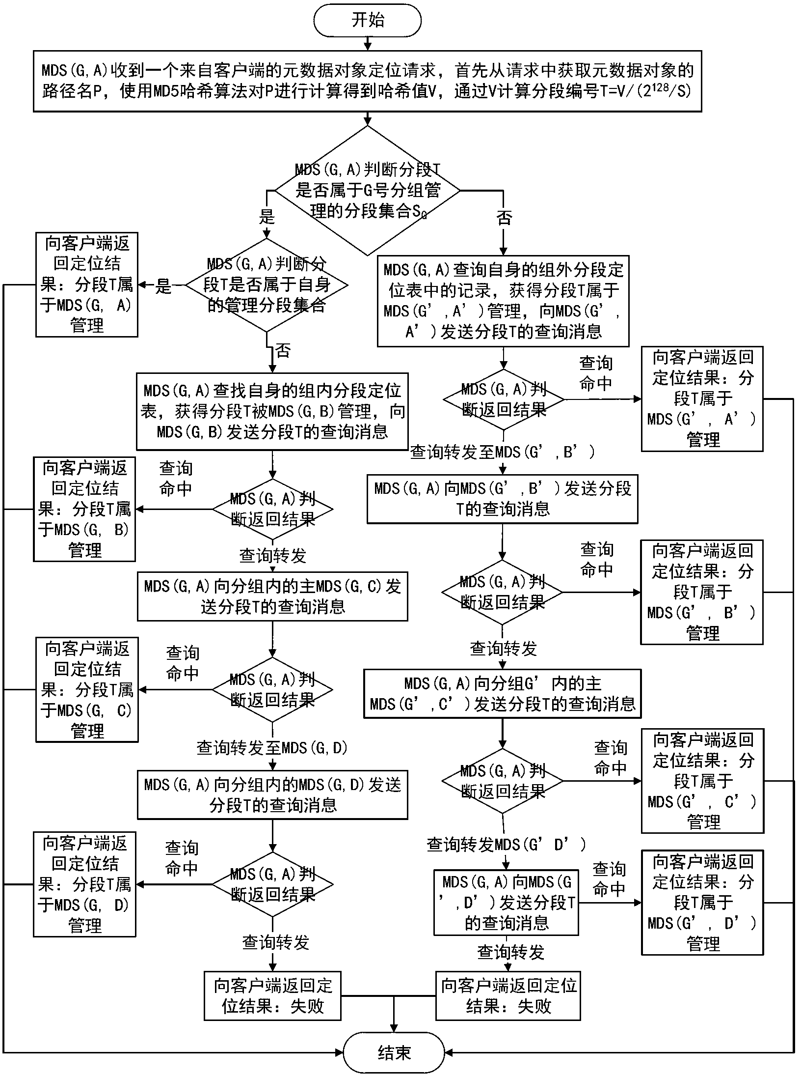 Packet-based metadata server cluster management method