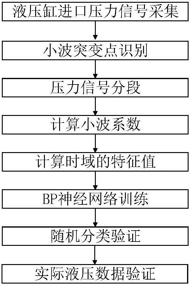 Hydraulic cylinder inner leakage fault diagnosis and evaluation method