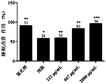 Compound product with sedative and hypnotic effects and preparation method of compound product