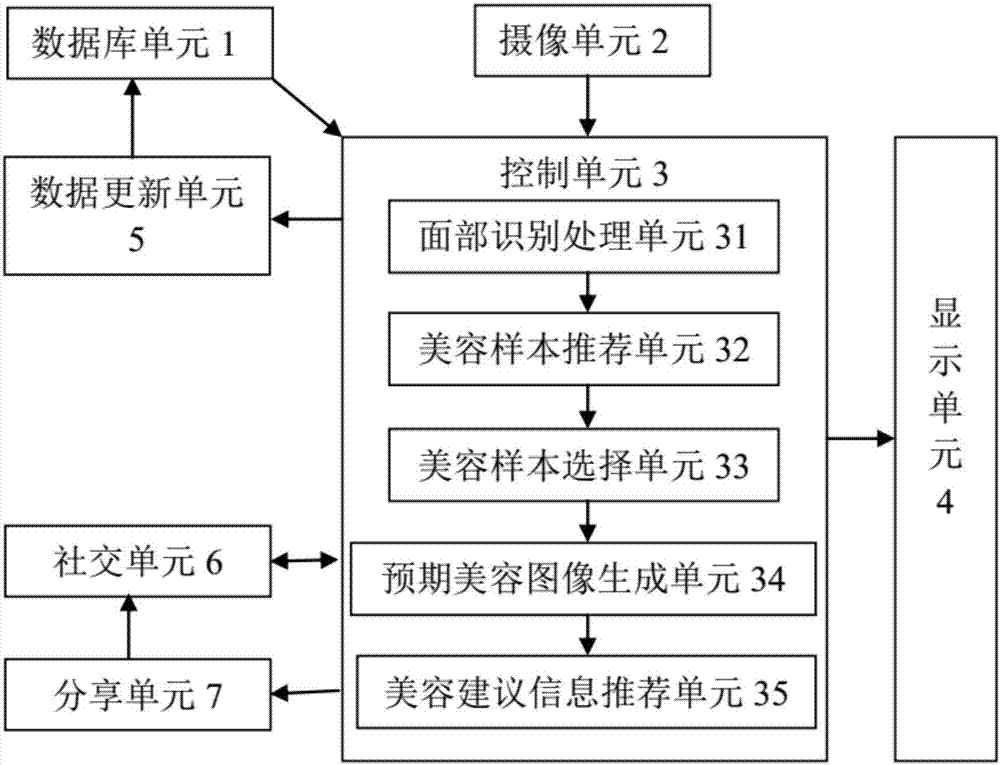 Intelligent cosmetic recommendation system, device and method