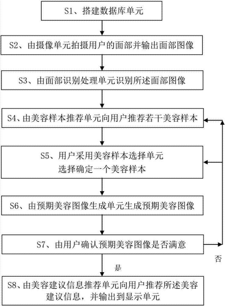 Intelligent cosmetic recommendation system, device and method