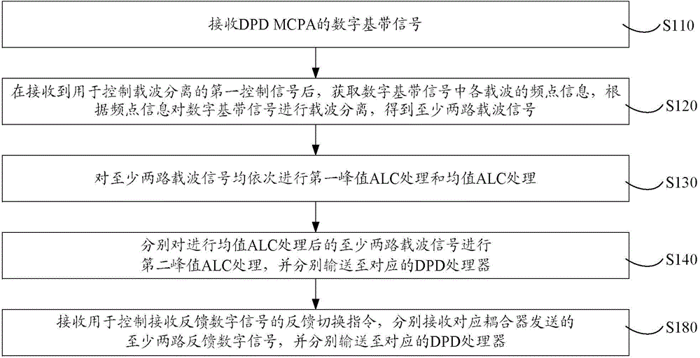 Signal processing method, system and device for DPD (Digital Pre-Distortion) MCPA (Multi-Carrier Power Amplifier) and MCPA