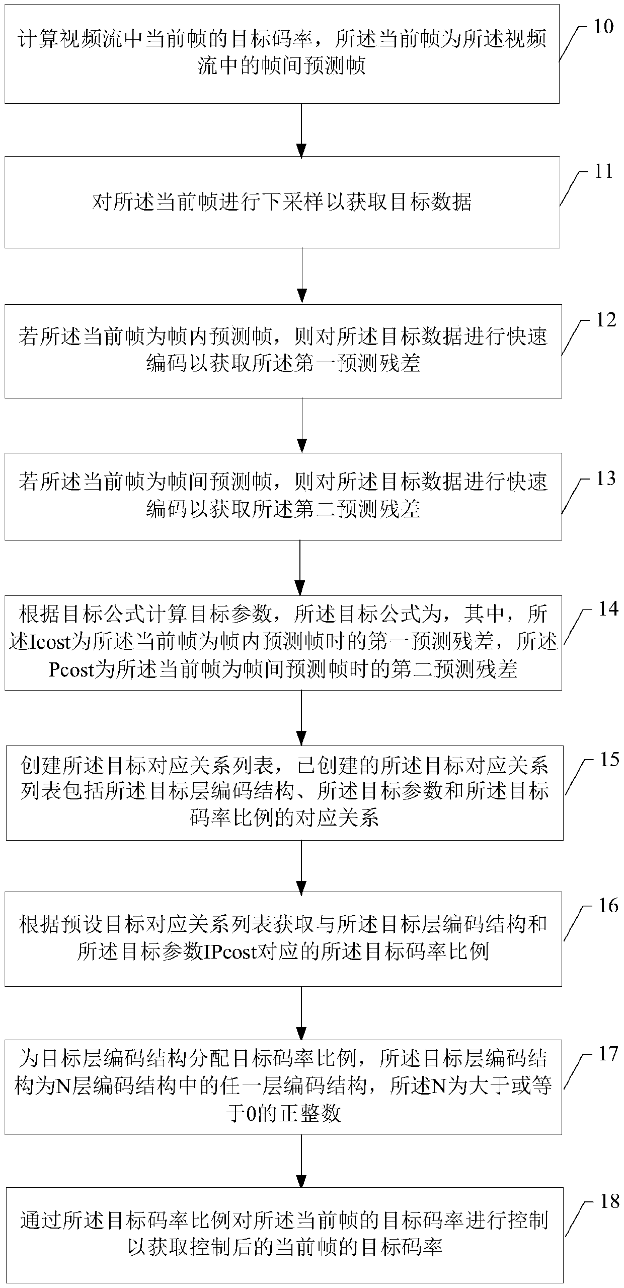 Code rate control method