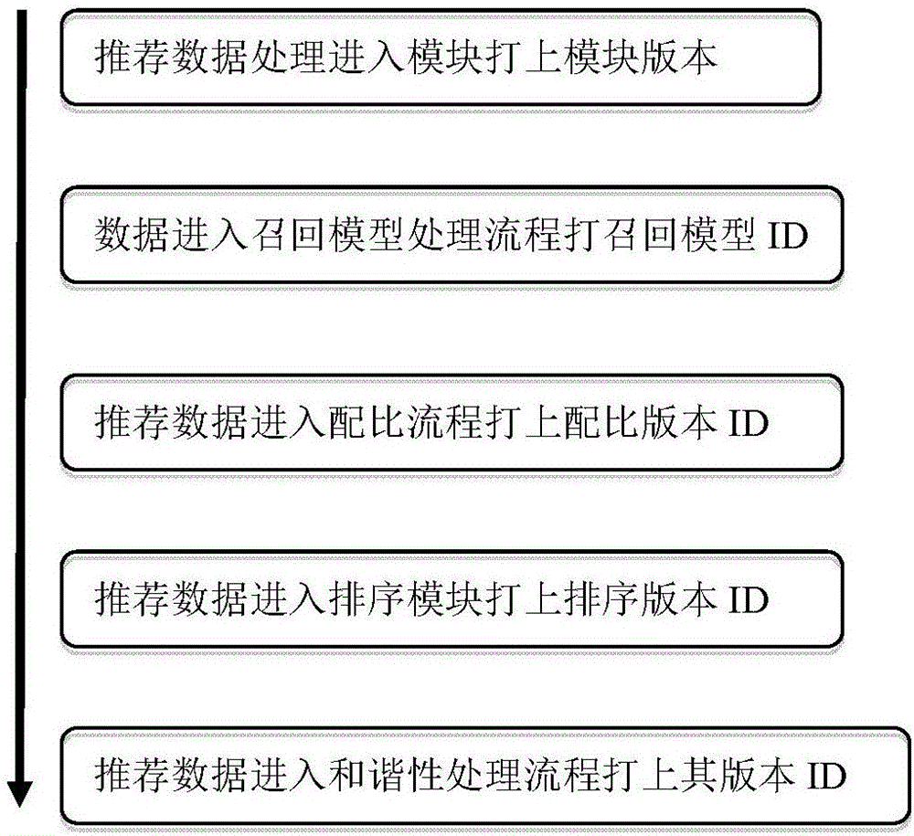 Distributed type A/B test method, system and video recommendation system for personalized recommendation system