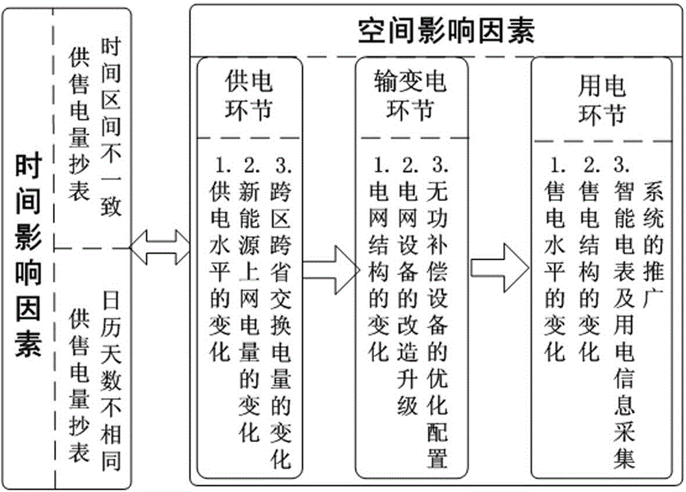 Space-time whole process oriented line loss change analysis method