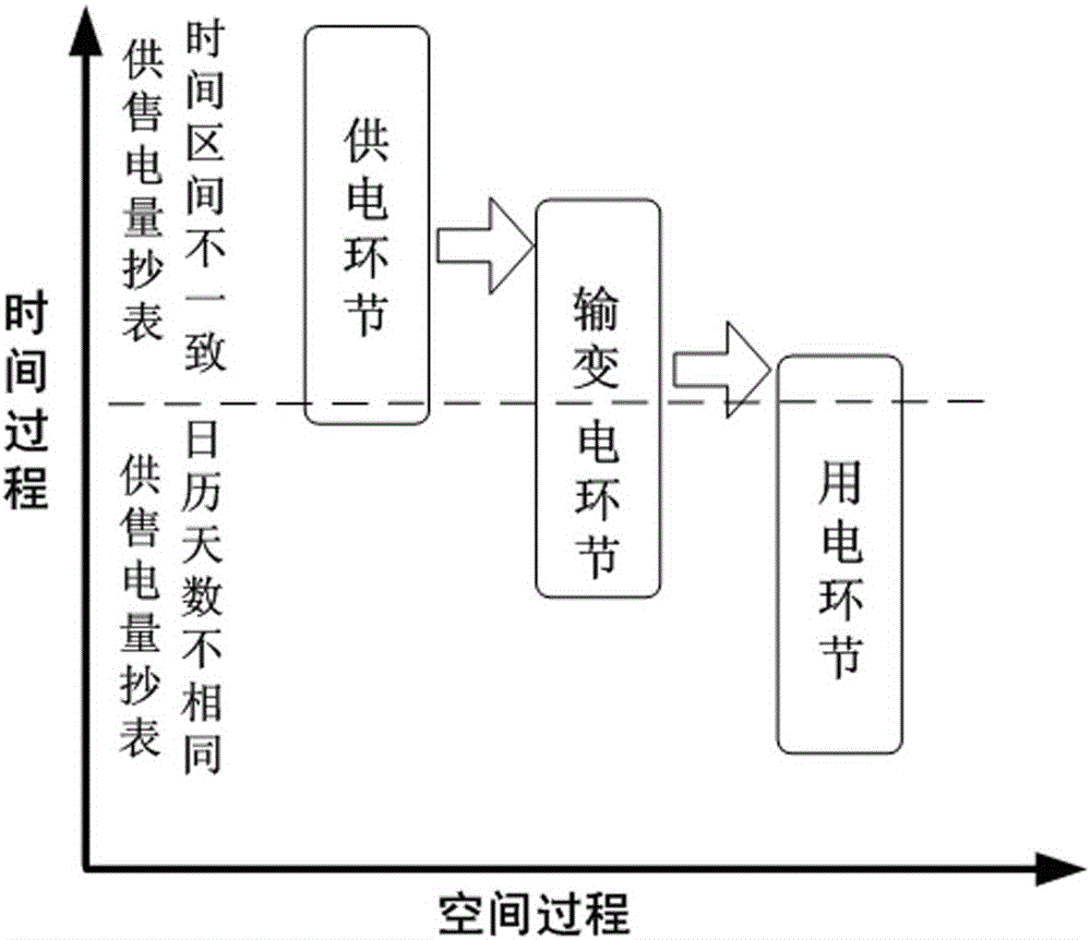 Space-time whole process oriented line loss change analysis method