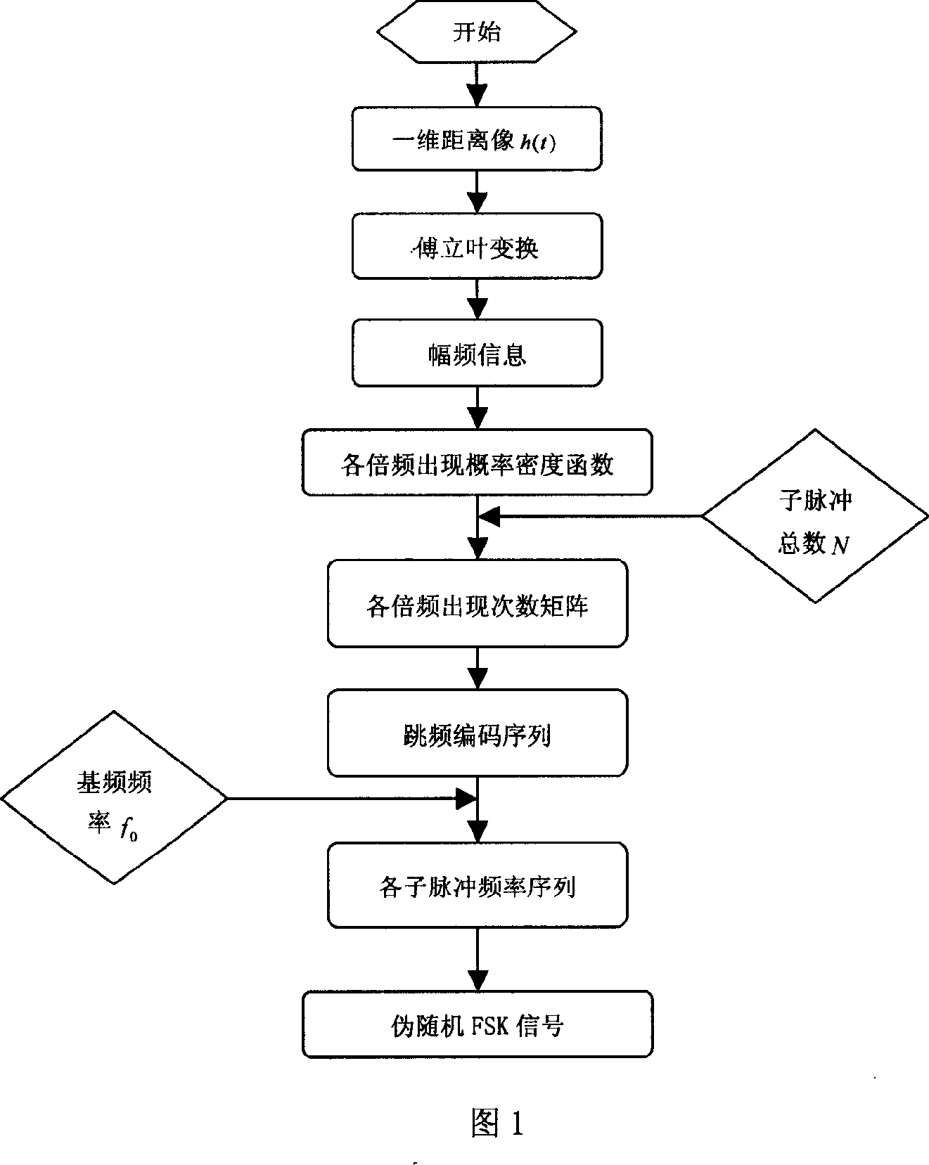 A design method of pseudo-random FSK signal