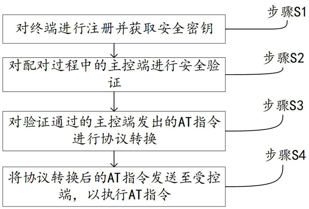 Remote terminal control method and system based on AT instruction