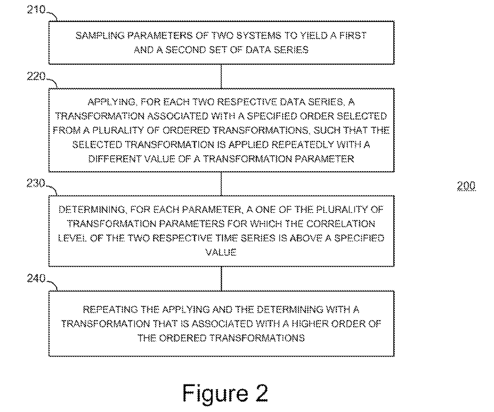 Comparing data series associated with two systems to identify hidden similarities between them