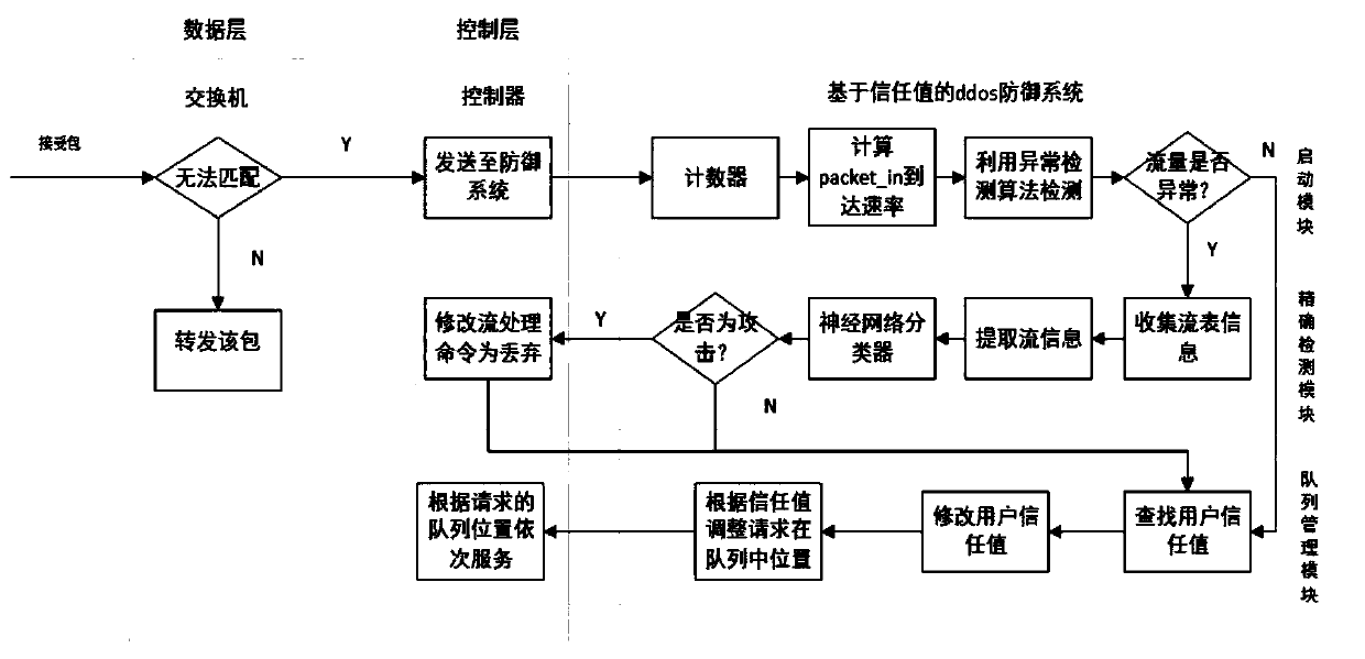 A ddos ​​defense method and system based on self-adaptive start of trust value in sdn